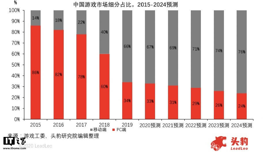 2024中国移动游戏市场-2024 年中国移动游戏市场：热闹非凡，竞争激烈，技术创新，玩家需求多样化