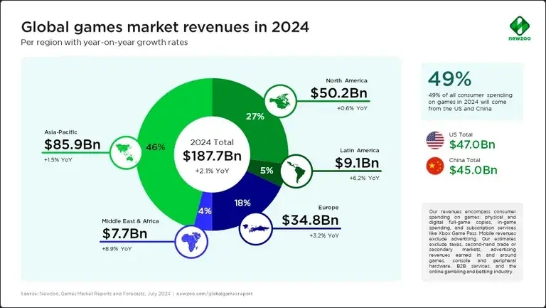 世界游戏公司收入排行_排行收入世界游戏公司前十_世界游戏公司营收排名