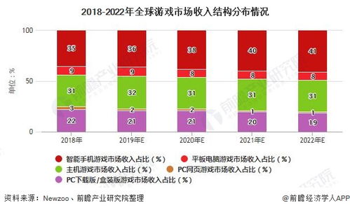 世界游戏产业规模,蓬勃发展，未来可期