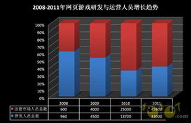 网络游戏投资,机遇与挑战并存