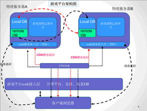 网页游戏架构,设计与实现的关键要素