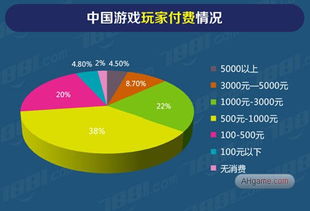 中国游戏消费