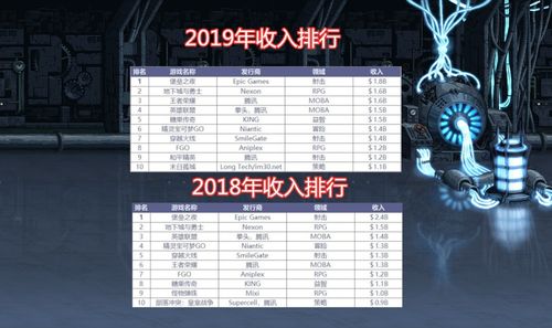 2019游戏人气排行,盘点年度最受欢迎的电子游戏