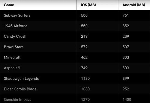 游戏占存苹果比安卓大吗,游戏存储容量差异解析